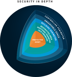 A graphic depicting different layers of security protecting an asset at the core