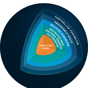 A graphic depicting different layers of security protecting an asset at the core