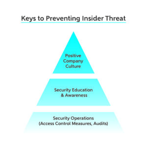 keys to preventing insider threat