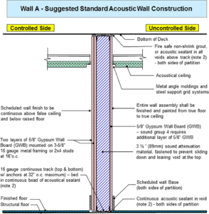 A diagram of wall type A from ICD 705