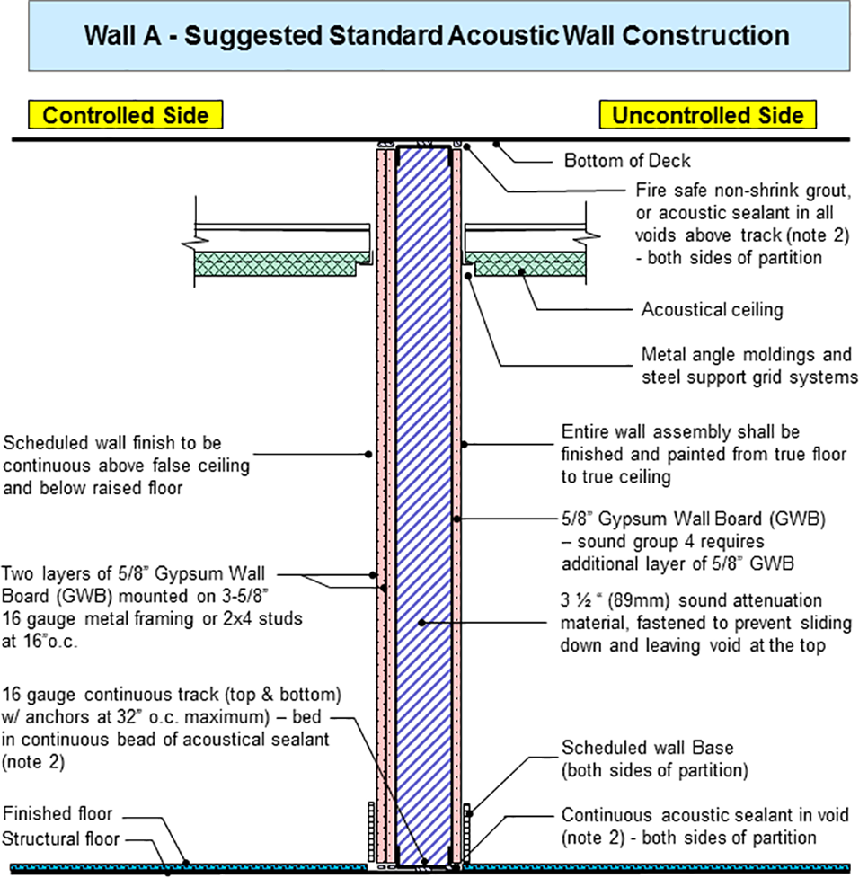 A diagram of wall type A from ICD 705