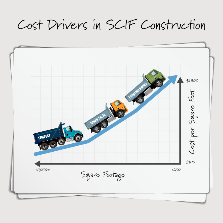 A graph showing that SCIF cost per square foot increases when square footage decreases